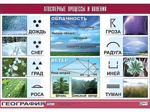 Таблица демонстрационная "Атмосферные процессы и явления" (винил 100x140) - fgospostavki.ru - Уфа