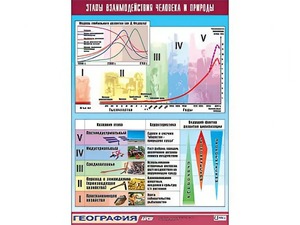 Таблица демонстрационная "Этапы взаимодействия человека и природы" (винил 100*140) - fgospostavki.ru - Уфа