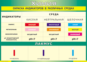 Таблица "Окраска индикаторов в различных средах" (100х140 сантиметров, винил) - fgospostavki.ru - Уфа