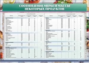 Стенд "Соотношение меры и массы некоторых продуктов" - fgospostavki.ru - Уфа
