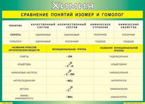 Таблица "Сравнение понятий изомер и гомолог" (100х140 сантиметров, винил) - fgospostavki.ru - Уфа