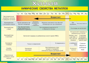 Таблица "Химические свойства металлов" (100х140 сантиметров, винил) - fgospostavki.ru - Уфа