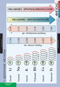 Комплект таблиц. Химия. Металлы. - fgospostavki.ru - Уфа