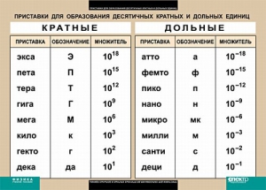 Таблица. Физика. Приставки для образования десятичных кратных и дольных единиц. - fgospostavki.ru - Уфа