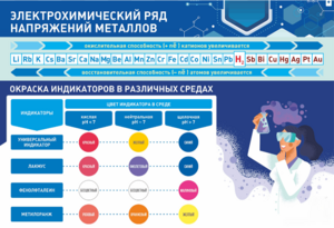 Стенд "Электрохимический ряд и окраска индикаторов в различных средах" - fgospostavki.ru - Уфа