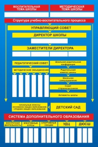 Стенд "Структура школы" - fgospostavki.ru - Уфа