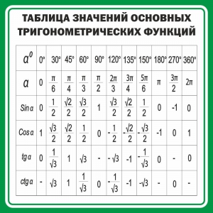 Стенд "Таблица значений основных тригонометрических функций" Вариант 12 - fgospostavki.ru - Уфа