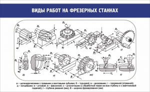 Стенд "Виды работ на фрезерных станках" - fgospostavki.ru - Уфа