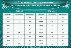 Стенд "Приставки для образования десятичных кратных и дольных единиц" - fgospostavki.ru - Уфа
