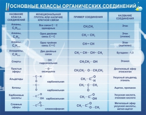 Стенд "Основные классы органических соединений" - fgospostavki.ru - Уфа