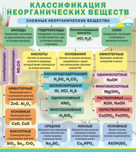 Стенд "Классификация неорганических веществ" - fgospostavki.ru - Уфа