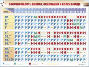 Справочно-информационный стенд (электронный, световой) "Растворимость кислот, оснований и солей в воде" - fgospostavki.ru - Уфа