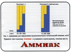 Тест-система «Аммиак» - fgospostavki.ru - Уфа