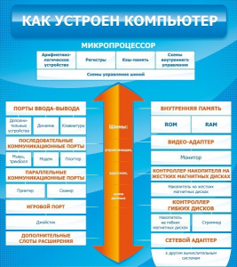 Стенд "Как устроен компьютер" - fgospostavki.ru - Уфа