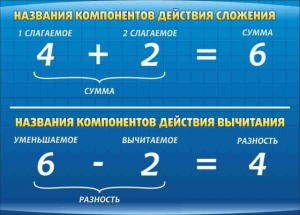Стенд "Компоненты сложения и вычитания" - fgospostavki.ru - Уфа
