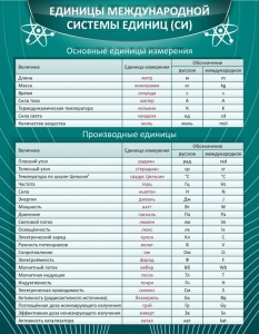 Стенд "Единицы международной системы СИ" - fgospostavki.ru - Уфа