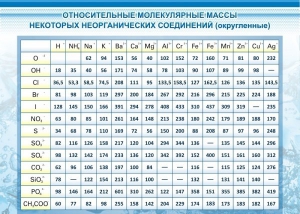 Стенд "Относительные молекулярные массы" - fgospostavki.ru - Уфа
