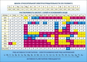 Стенд "Растворимость кислот, солей и оснований в воде (подробная)" - fgospostavki.ru - Уфа