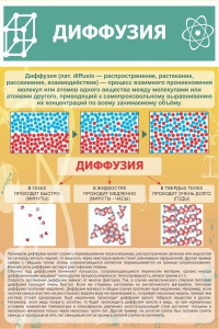 Стенд "Диффузия" - fgospostavki.ru - Уфа