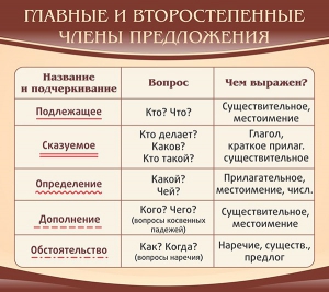 Стенд "Главные и второстепенные члены предложения" - fgospostavki.ru - Уфа