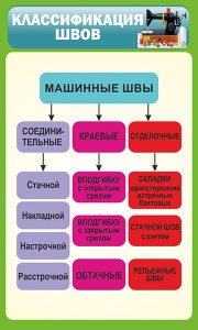 Стенд "Классификация швов" - fgospostavki.ru - Уфа