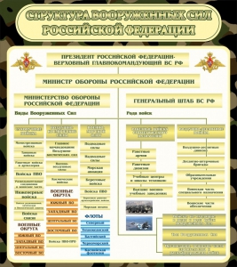 Стенд "Структура вооруженных сил РФ" - fgospostavki.ru - Уфа