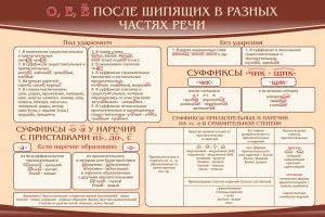 Стенд "о, е, ё, после шипящих в разных частях речи" - fgospostavki.ru - Уфа
