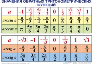 Комплект таблиц Тригонометрические формулы. Обратные тригонометрические функции (7 таблиц) - fgospostavki.ru - Уфа