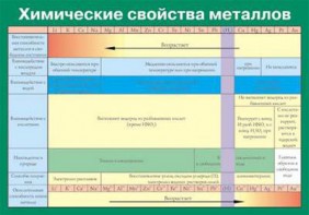 Таблица. Химические свойства металлов. - fgospostavki.ru - Уфа