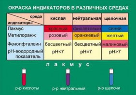 Таблица. Окраска индикаторов в различных средах. - fgospostavki.ru - Уфа