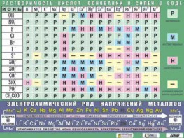 Таблица демонстрационная "Растворимость кислот, оснований и солей в воде" (формат А0, матовое ламинирование) - fgospostavki.ru - Уфа