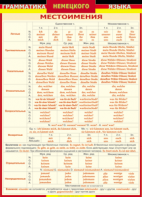 Таблица "Грамматика немецкого языка. Местоимения" (100х140 сантиметров, винил) - fgospostavki.ru - Уфа