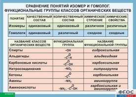 Таблица. Сравнение понятий изомер и гомолог. Функциональные группы классов органических веществ. - fgospostavki.ru - Уфа
