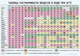 Таблица. Растворимость солей, кислот и оснований в воде - fgospostavki.ru - Уфа