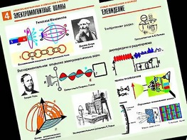 Комплект таблиц "Электромагнитные колебания и волны" (6 таблиц, формат А1, ламинированные) - fgospostavki.ru - Уфа