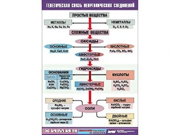Таблица "Генетическая связь неорганических соединений" (винил 70x100) - fgospostavki.ru - Уфа