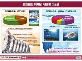 Таблица демонстрационная "Основные формы рельефа Земли" (винил 70*100) - fgospostavki.ru - Уфа