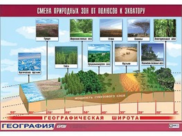 Таблица демонстрационная "Смена природных зон от полюсов к экватору" (винил 100*140) - fgospostavki.ru - Уфа