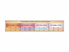 Стенд-лента "Таблица классов и разрядов" - fgospostavki.ru - Уфа
