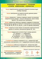 Таблица "Принцип электронного строения атомов химических элементов" (100х140 сантиметров, винил) - fgospostavki.ru - Уфа