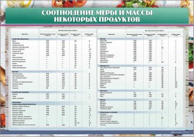 Стенд "Соотношение меры и массы некоторых продуктов" - fgospostavki.ru - Уфа