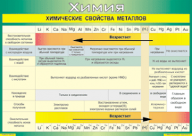 Таблица "Химические свойства металлов" (100х140 сантиметров, винил) - fgospostavki.ru - Уфа