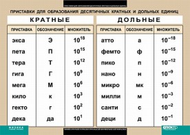 Таблица. Физика. Приставки для образования десятичных кратных и дольных единиц. - fgospostavki.ru - Уфа