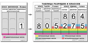 Разряды и классы чисел (I,II,III класс). Комплект иллюстрирует 3 класса (единиц, тысяч и миллионов) - fgospostavki.ru - Уфа