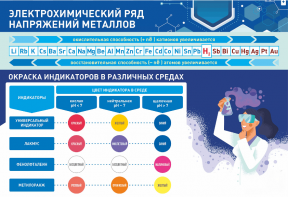 Стенд "Электрохимический ряд и окраска индикаторов в различных средах" - fgospostavki.ru - Уфа