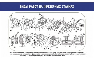 Стенд "Виды работ на фрезерных станках" - fgospostavki.ru - Уфа