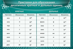 Стенд "Приставки для образования десятичных кратных и дольных единиц" - fgospostavki.ru - Уфа