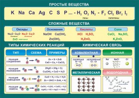 Стенд "Простые и сложные вещества" - fgospostavki.ru - Уфа