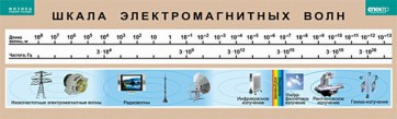 Таблица. Физика. Шкала электромагнитных волн. - fgospostavki.ru - Уфа