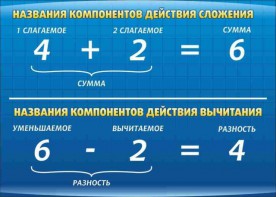 Стенд "Компоненты сложения и вычитания" - fgospostavki.ru - Уфа